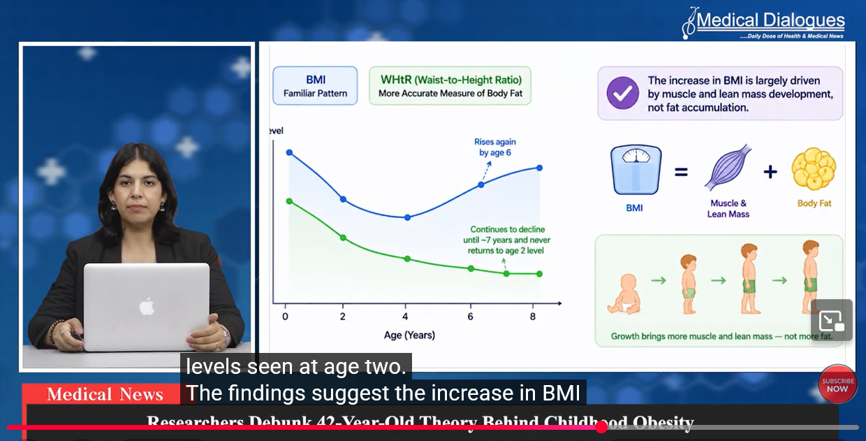Researchers Debunk 42-Year-Old Theory Behind Childhood Obesity