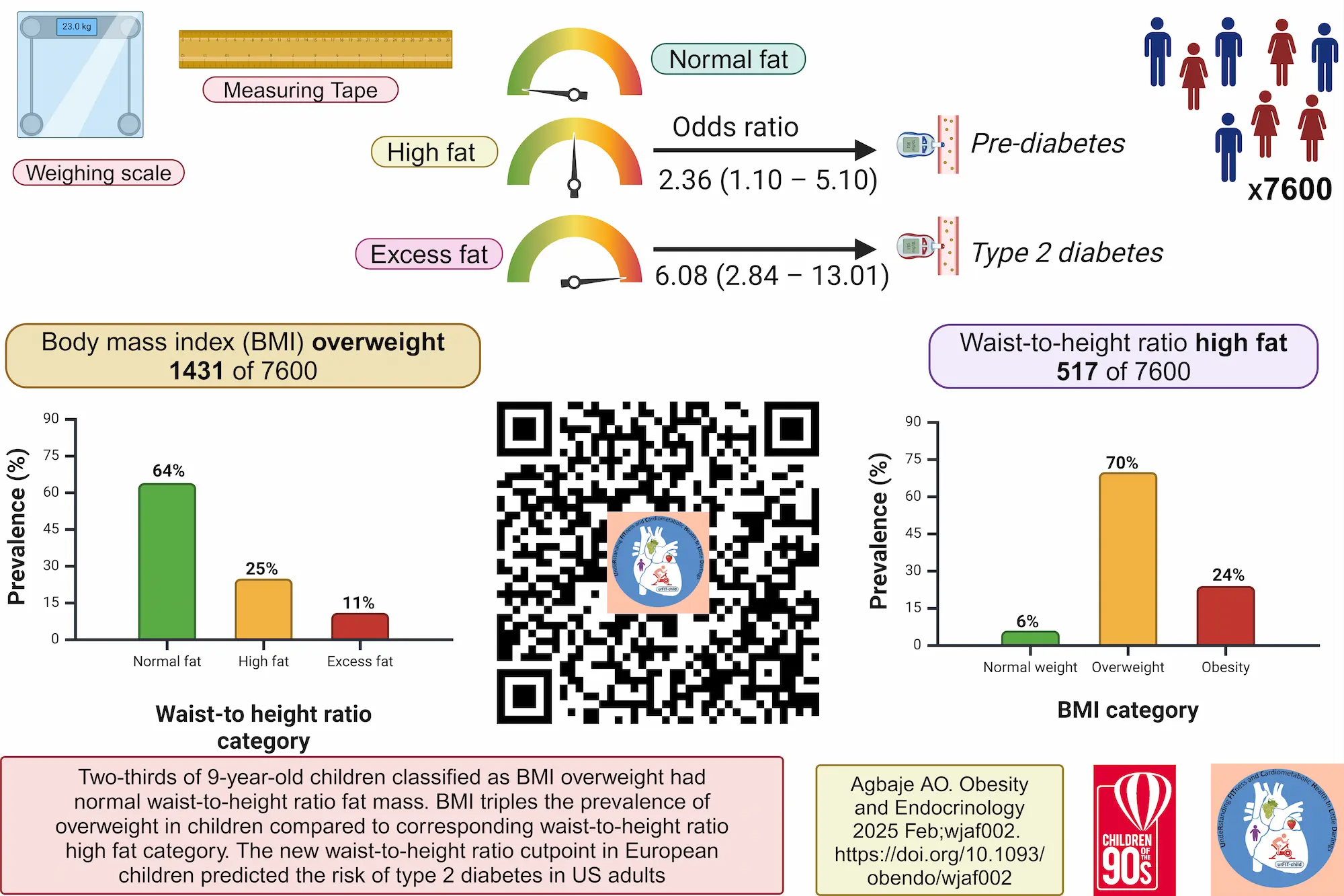 Visual comparison of waist to height ratio (WHtR) categories vs BMI categories for assessing body fat.