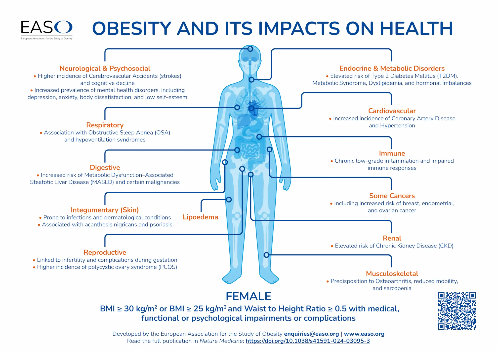 Health risks of obesity in females illustrated using the waist to height ratio calculator (WHtR)